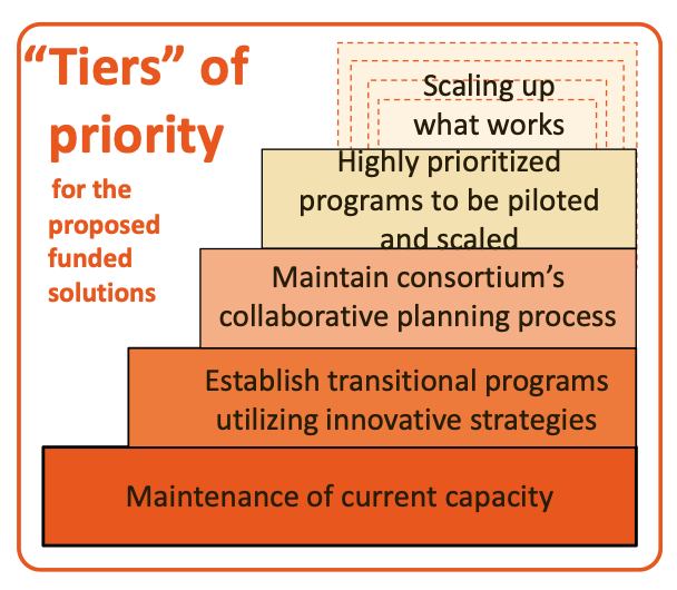 Tiers of priority Tiers of priority